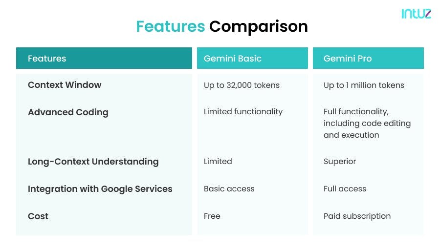 Features Comparison - Gemini Basic vs Gemini Pro