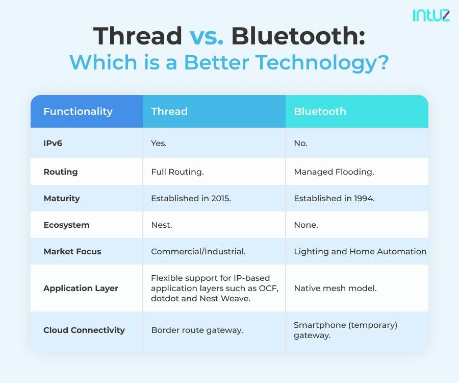 Thread vs. Bluetooth: Which is a better technology