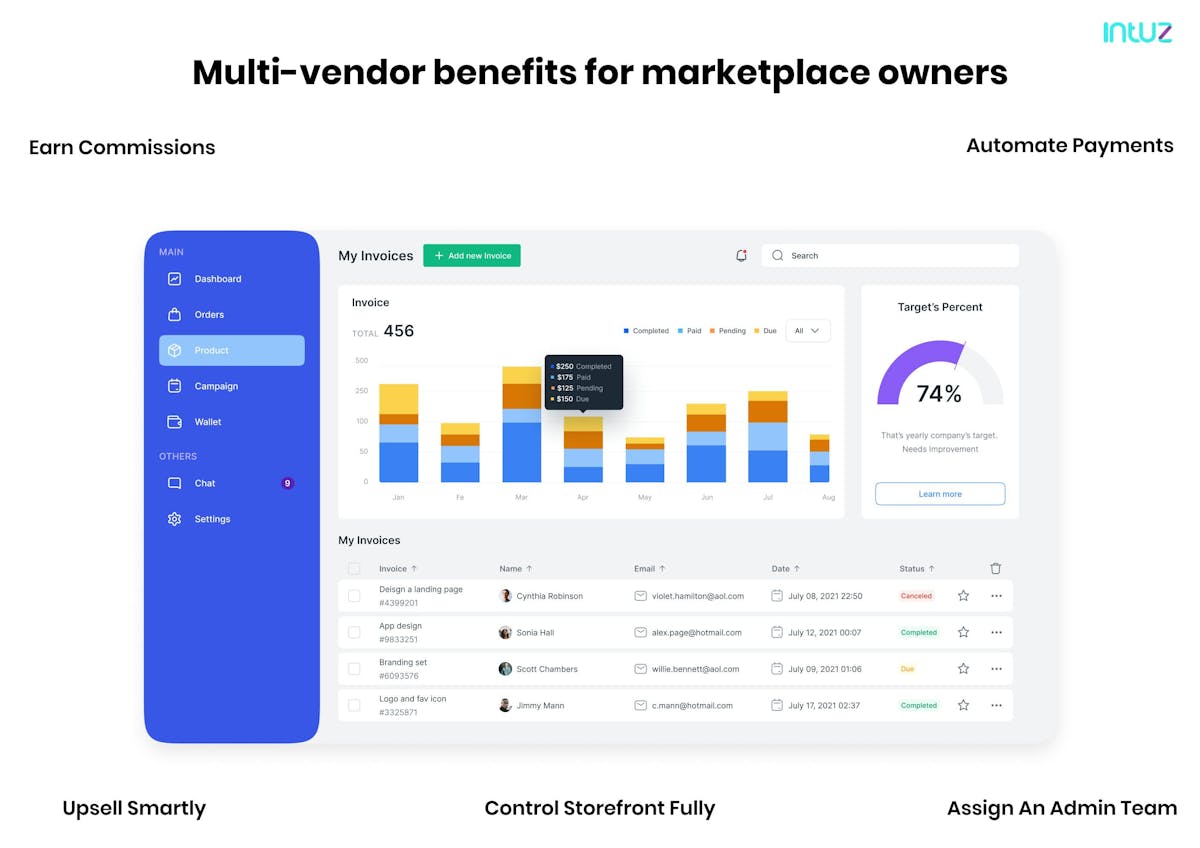 Multi vendor benefits for marketplace owners