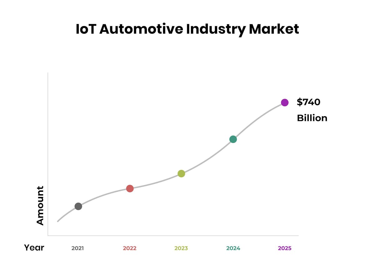 Iot automotive industry market 