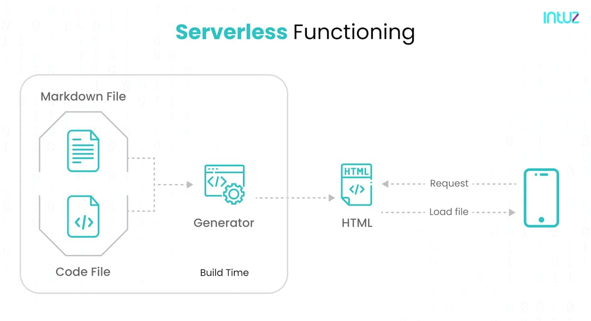 NextJs-Serverless Functioning