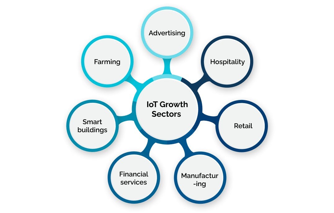 IoT Growth Sectors