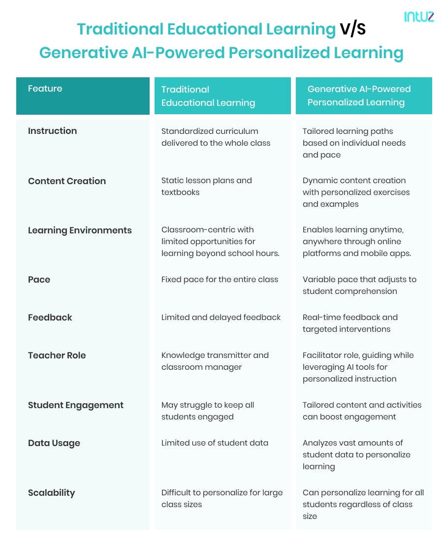Traditional educational learning vs AI-powered personalized learning