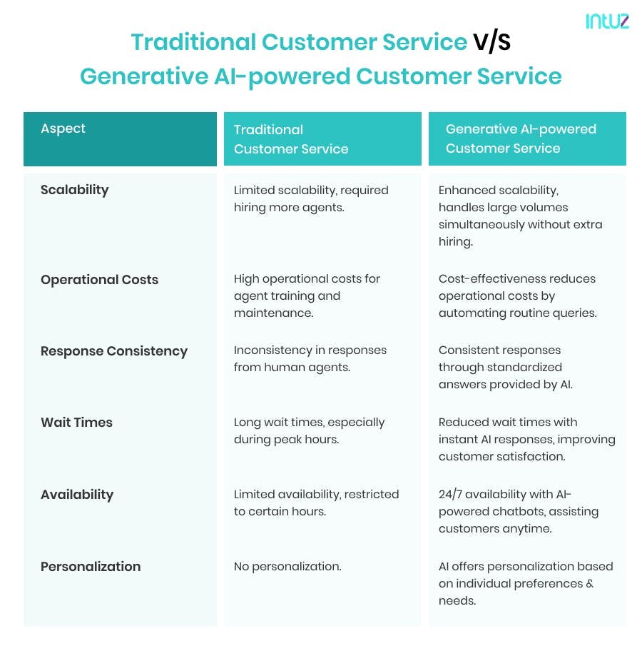 Traditional customer service vs Generative AI powered customer service