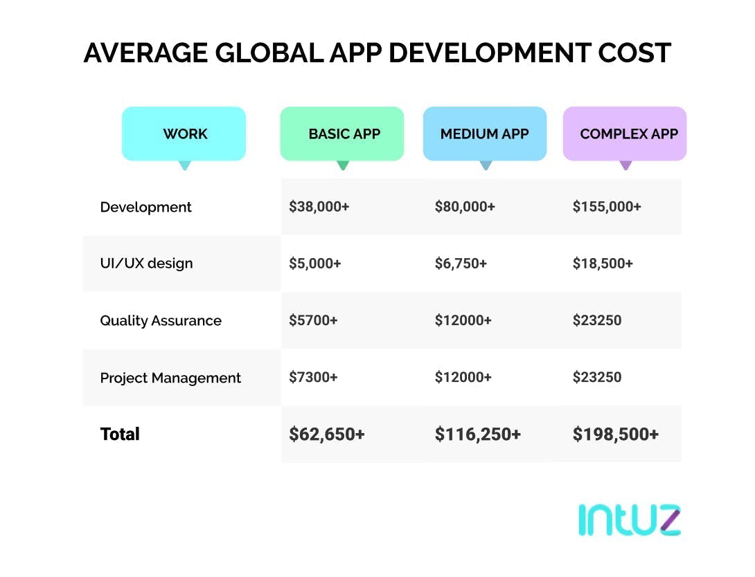 Average Global App Development Cost