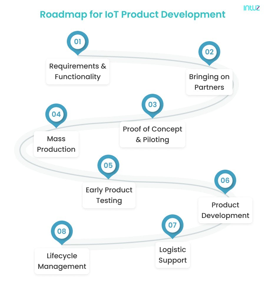 Roadmap for IoT Product Development