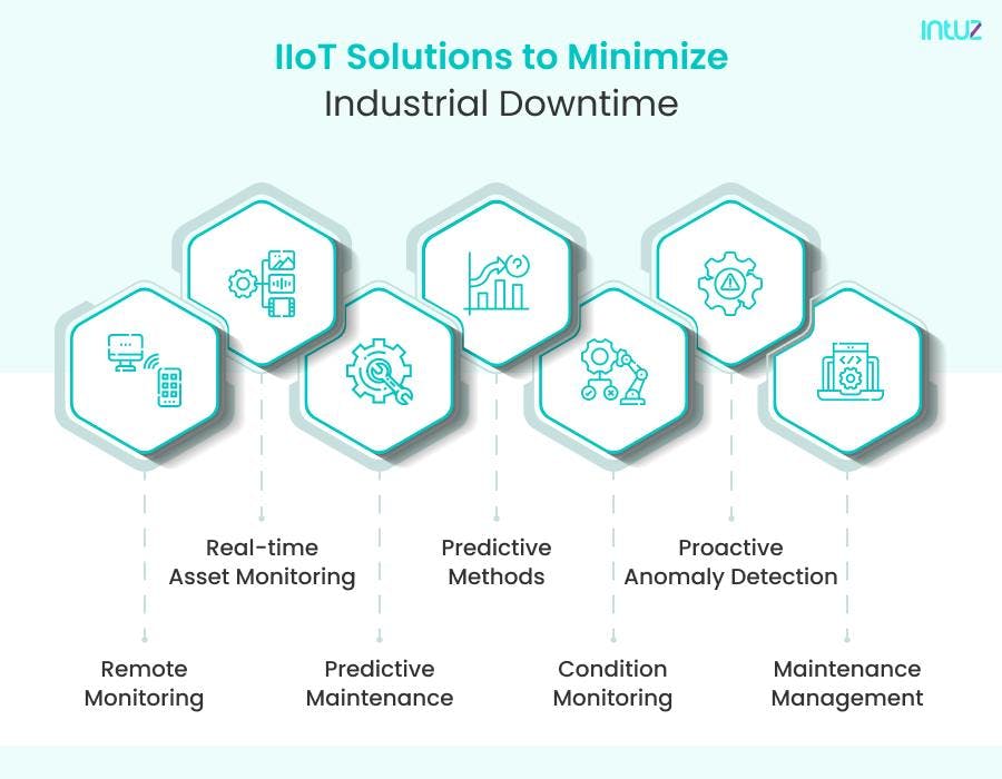 Industrial IoT solutions to Minimize Industrial Downtime