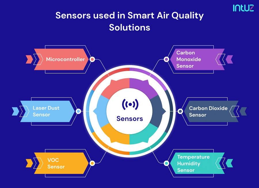 Sensors used in smart air quality monitoring solutions