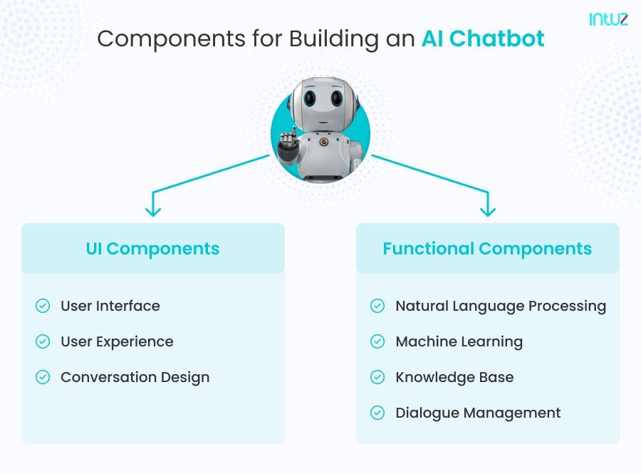 Components For Building an AI Chatbot