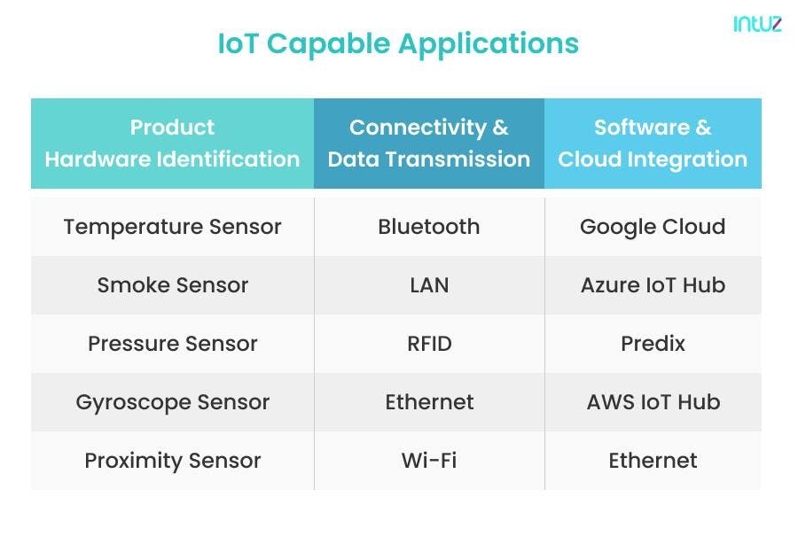 IoT Capable Applications