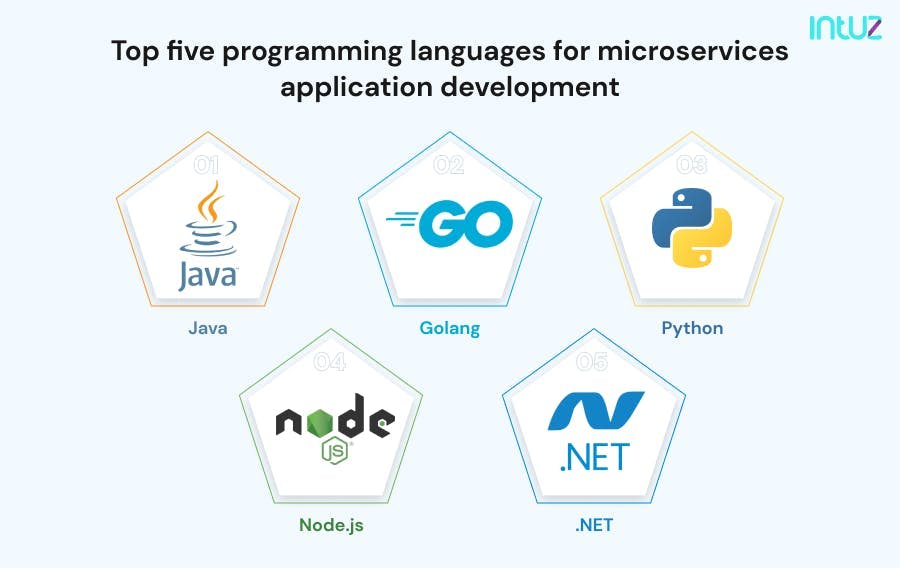 Top five programming languages for microservices application development