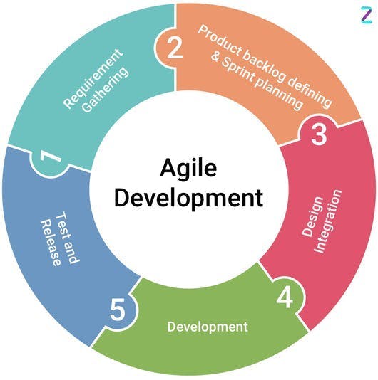 Agile App Development Lifecycle