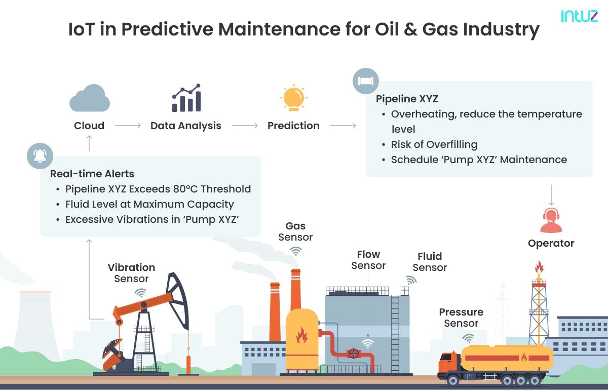 IoT in Predictive Maintenance for Oil & Gas Industry