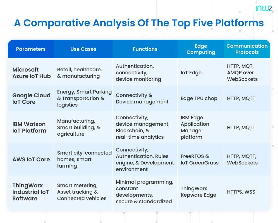 Comparative analysis of the top five platforms