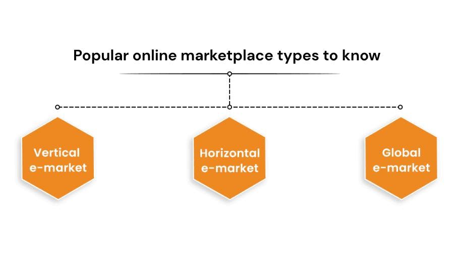 Popular online marketplace types to know