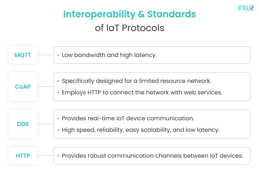 Interoperability and Standards of IoT Protocols