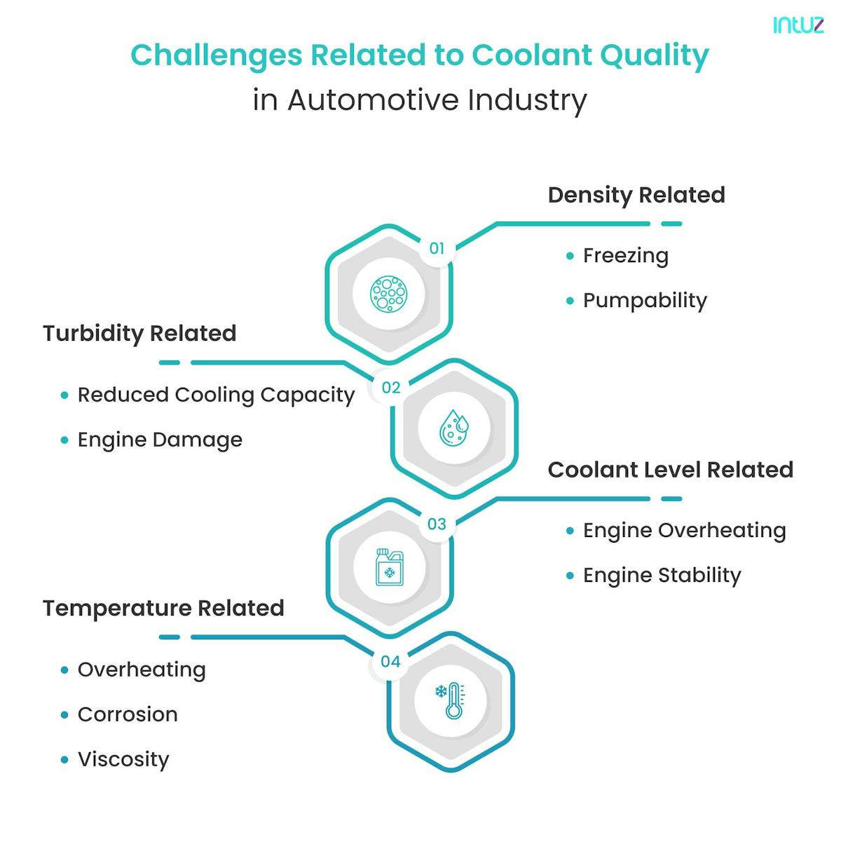 Challenges related to Coolant Quality in Automotive Industry