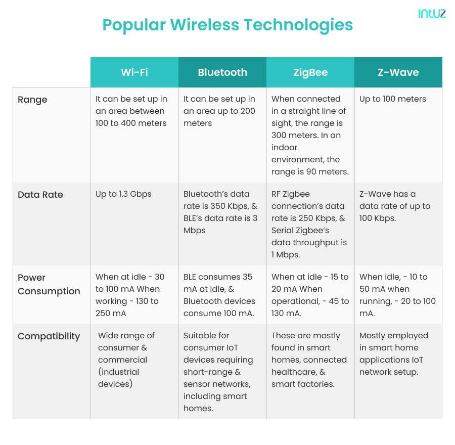 Popular Wireless Technologies