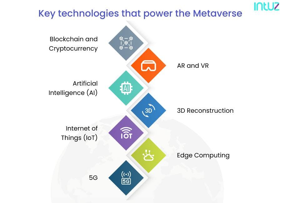Key technologies that power the Metaverse