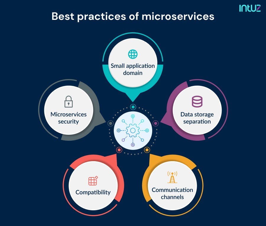 Best practices of microservices