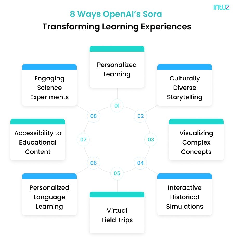 OpenAI sora transforming learning experiences