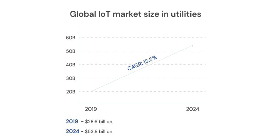 IoT in the utility sector: Market size, analysis, and forecasts