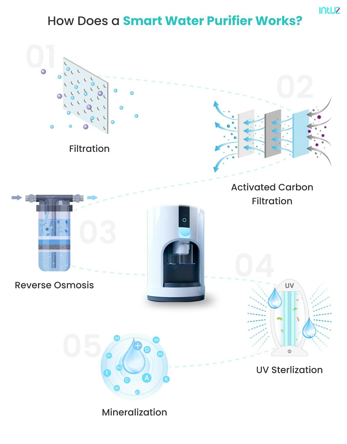 How Does a Smart Water Purifier Work