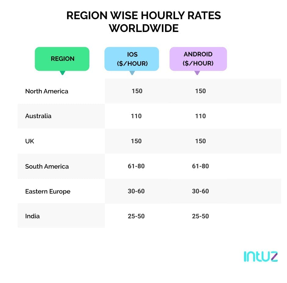 Region wise Hourly Rates Worldwide