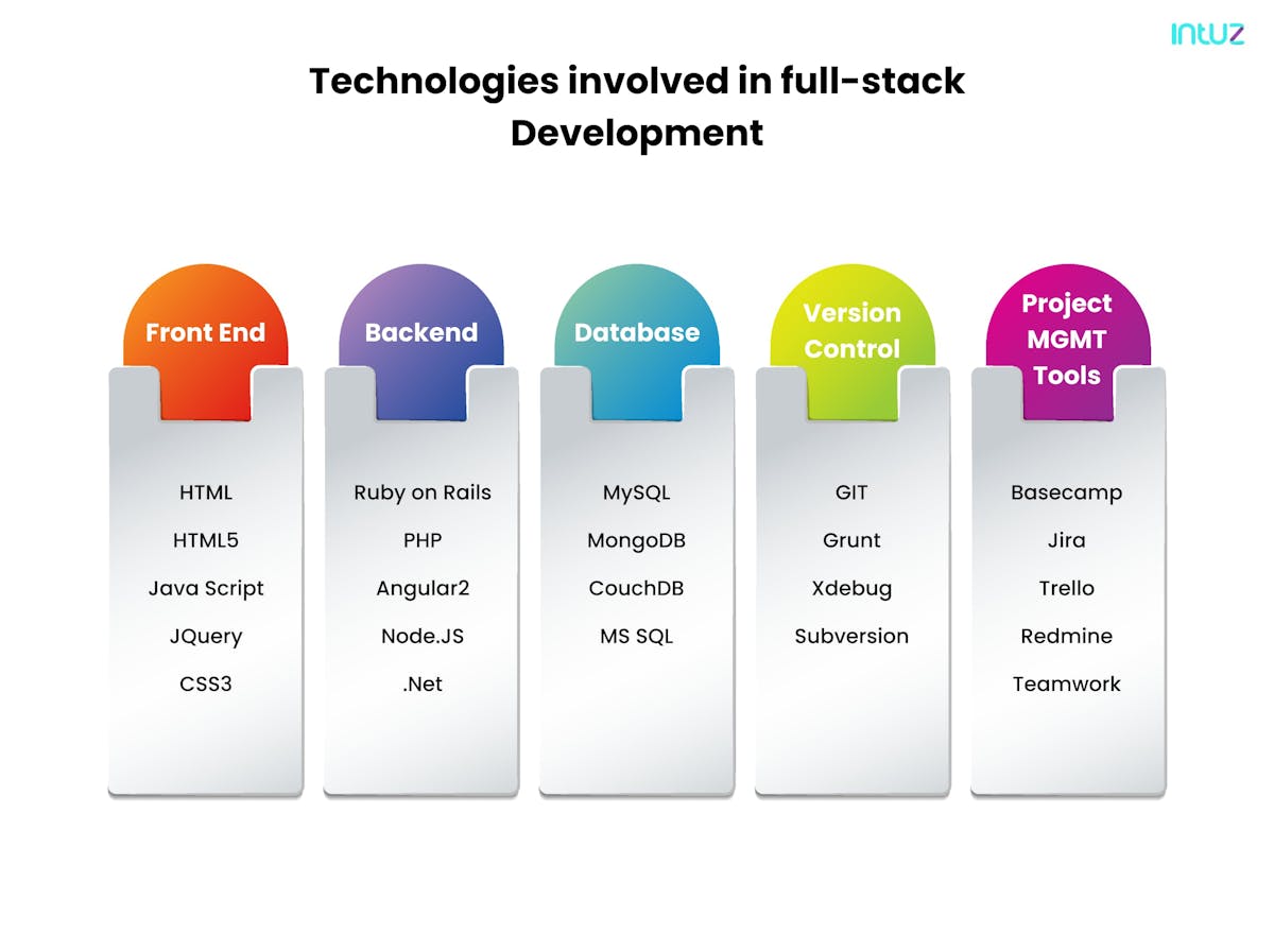 Technologies involved in full-stack development 