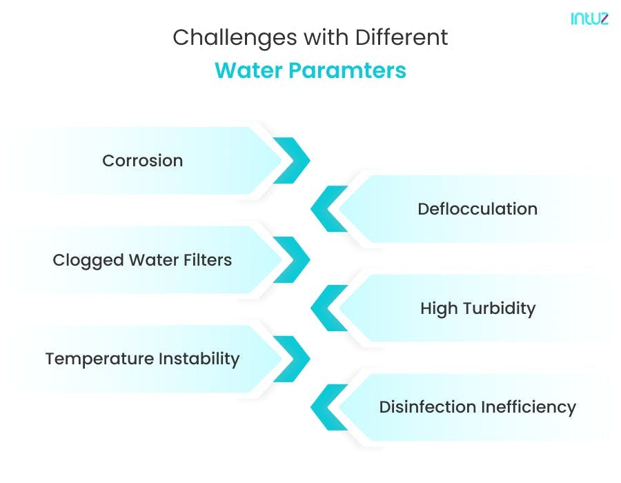 Challenges with different water parameters