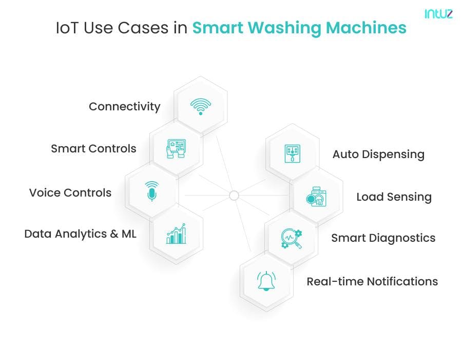 IoT use cases in Smart Washing Machines