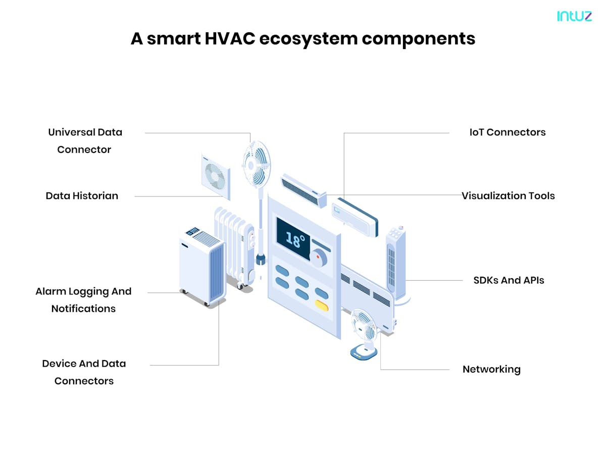 A smart HVAC ecosystem comprises the following components