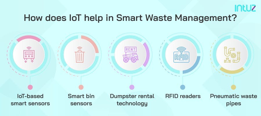 How does IoT help in smart waste management