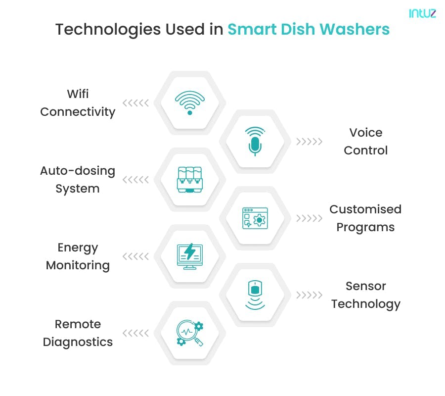Technologies used in Smart Dishwashers