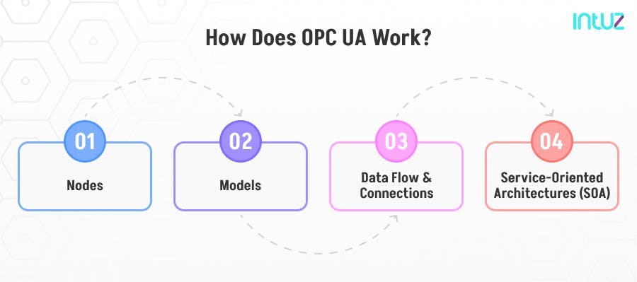 How does OPC UA Work?