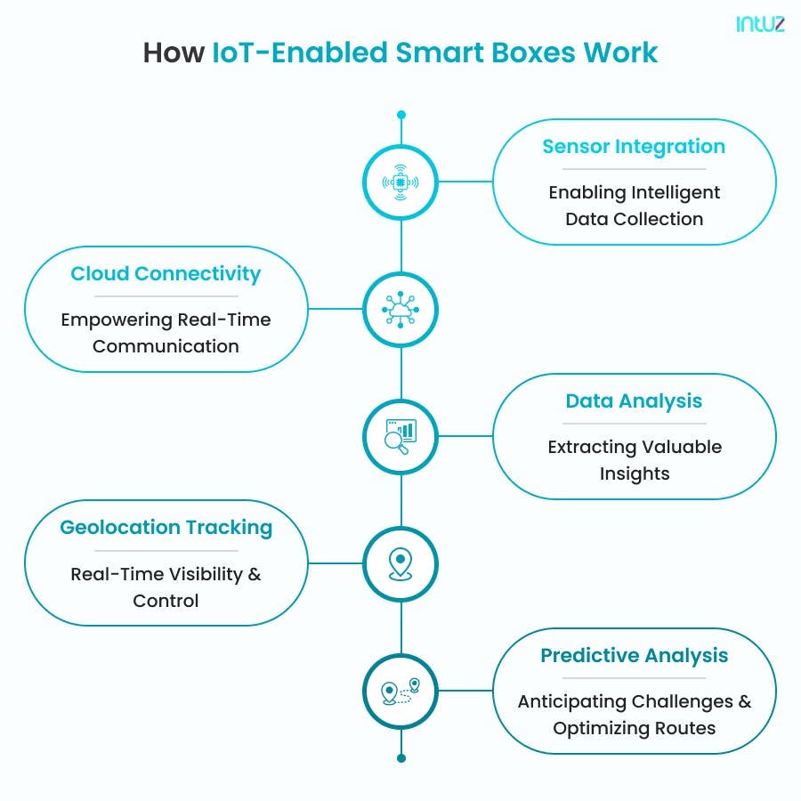 How IoT-Enabled Smart Boxes Work