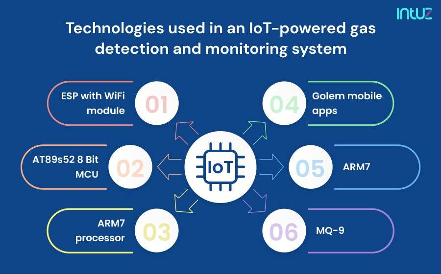 Technologies used in an IoT-powered gas detection and monitoring system