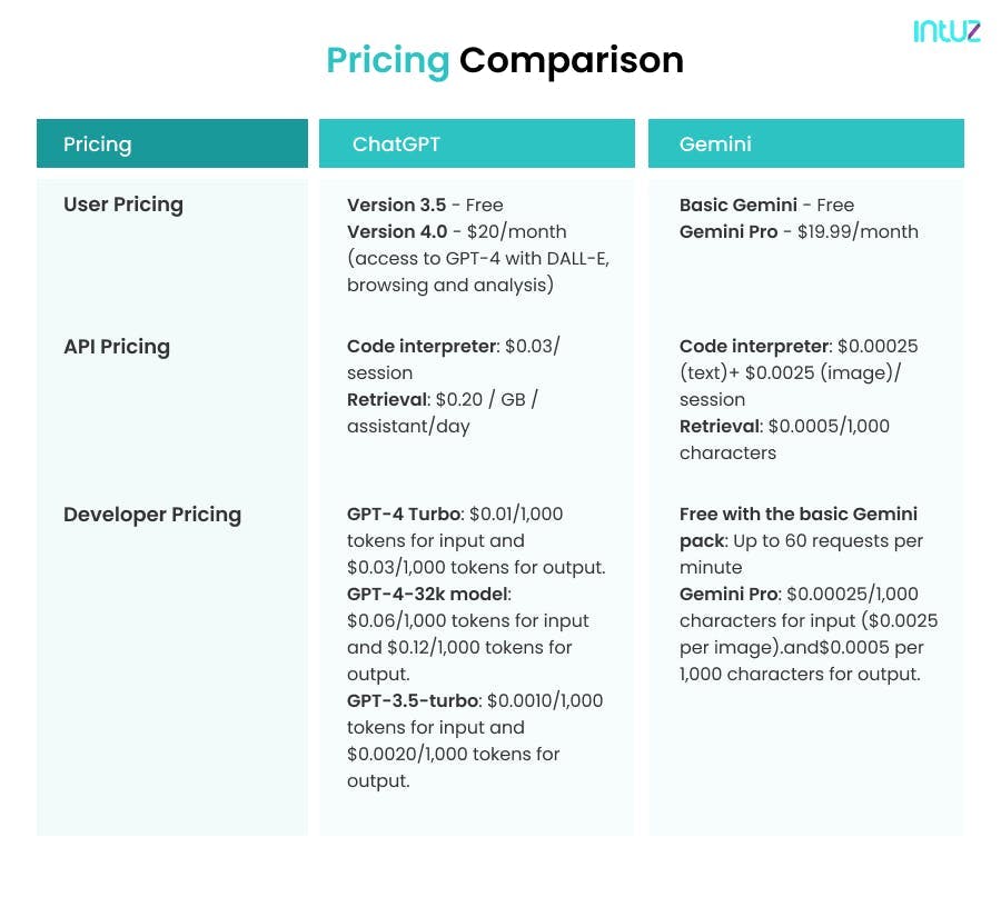 Pricing Comparison - ChatGPT vs Gemini