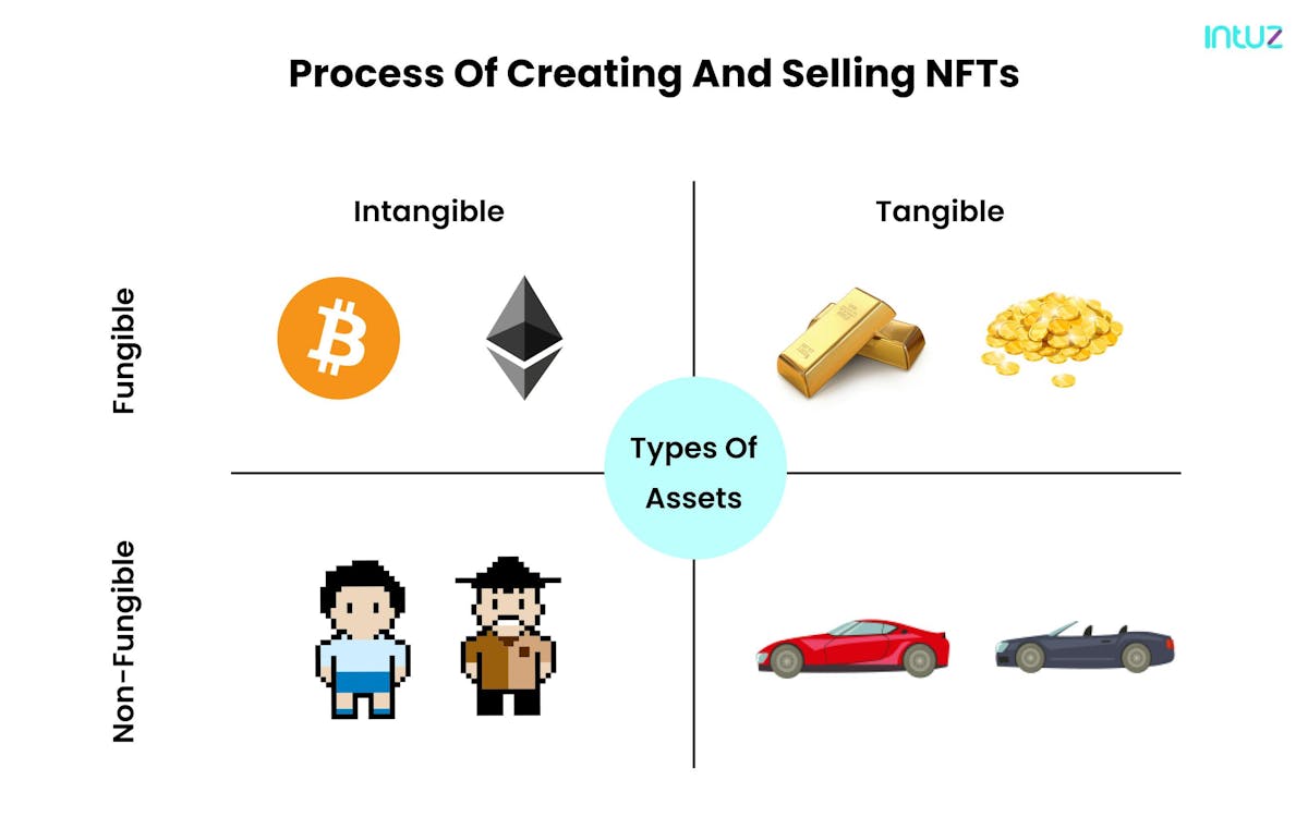 Process of creating and selling NFTs