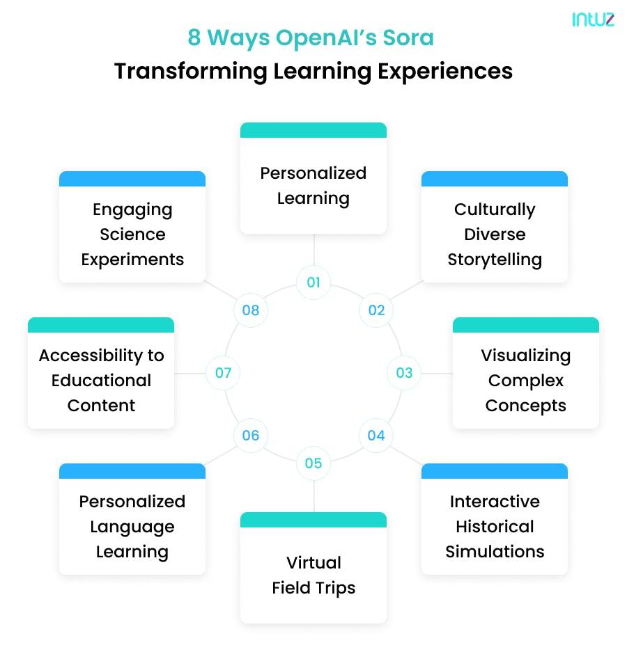 OpenAI sora transforming learning experiences