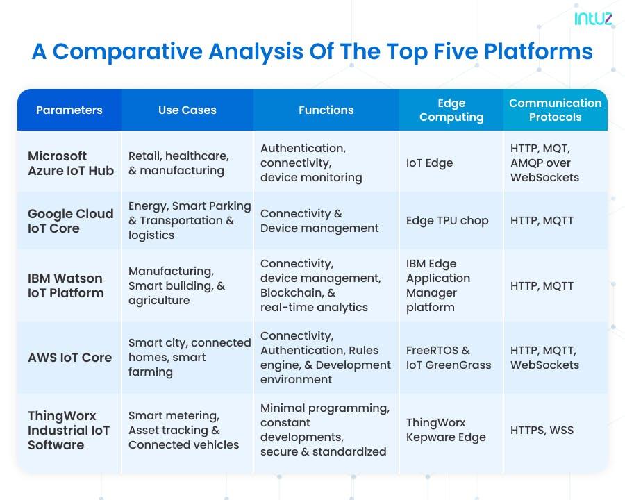 Comparative analysis of the top five platforms