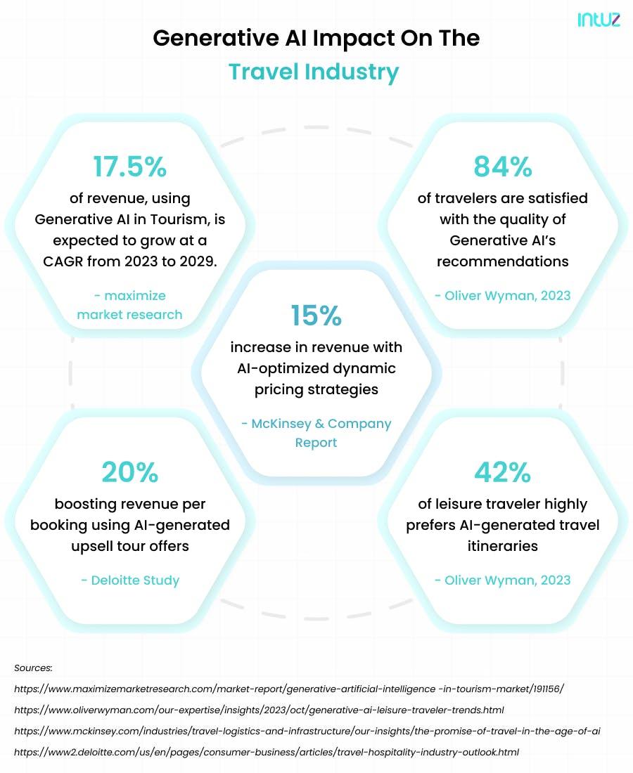 Generative AI in Travel & Tourism