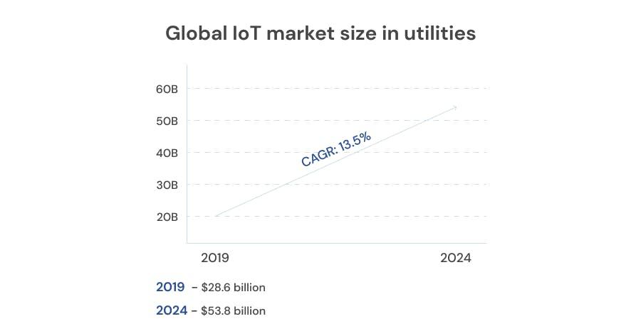 IoT in the utility sector: Market size, analysis, and forecasts