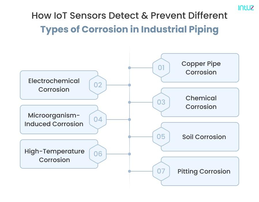Types of corrosion in industrial piping