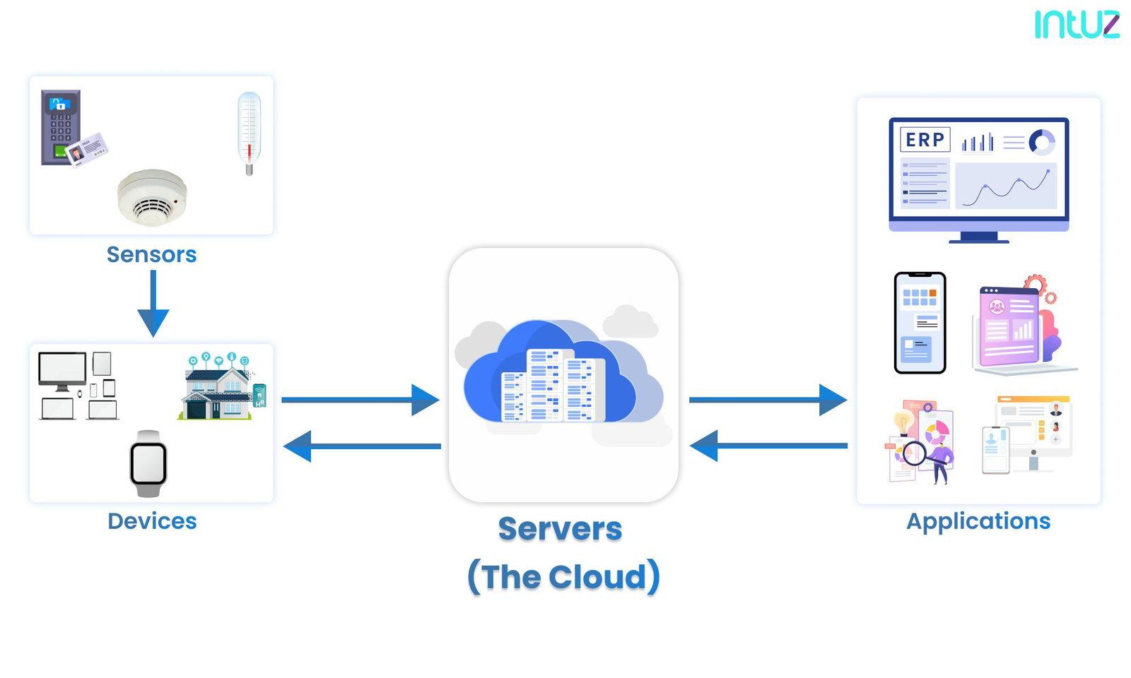 IoT Sensors - IoT in Education