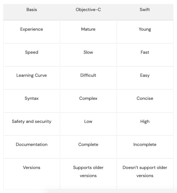 Objective-c vs Swift