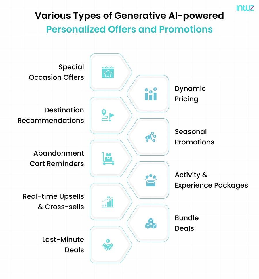 Generative AI powered personalized offers and promotions