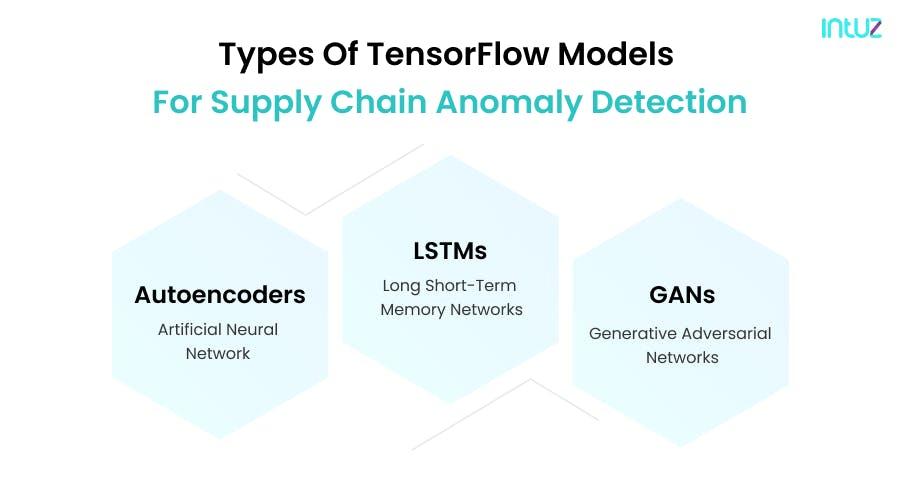 ZkxlQCol0Zci9T7I TypesofTensorFlowmodelsforsupplychainanomalydetection