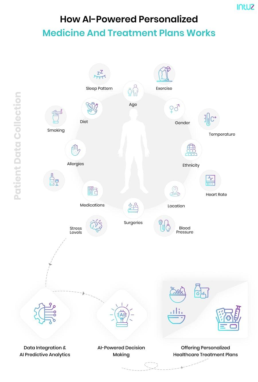 AI-powered personalized medicine plans