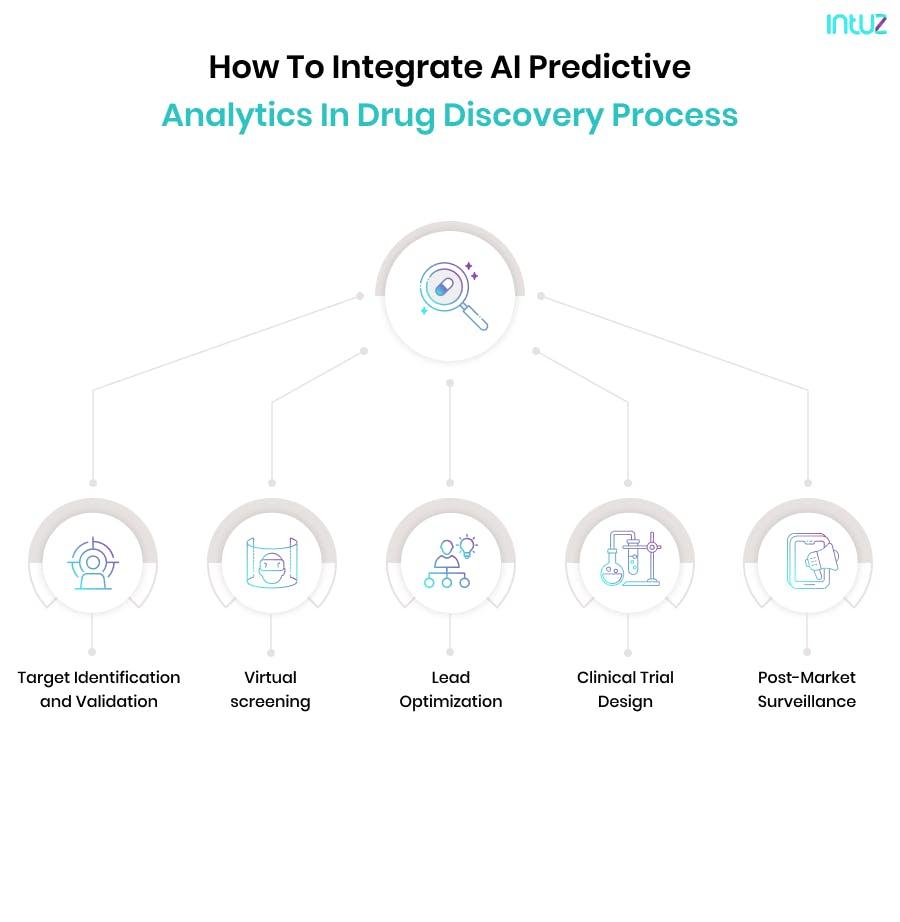 How to integrate AI predictive analytics in drug discovery process
